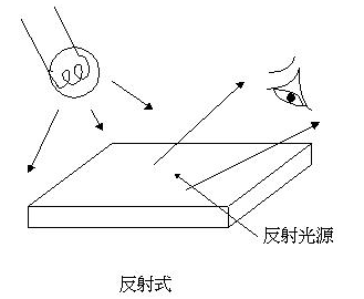 淺談LCD液晶模塊四中顯示方式-反射式